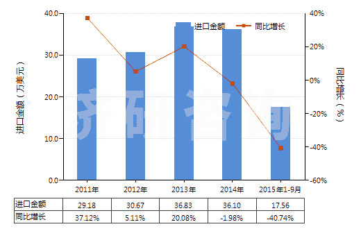 2011-2015年9月中國桉葉油(包括浸膏及凈油)(HS33012960)進(jìn)口總額及增速統(tǒng)計